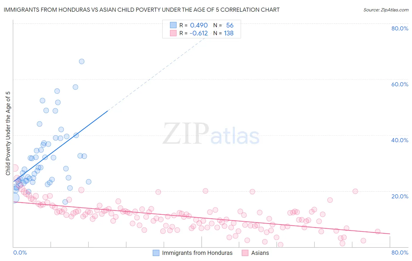 Immigrants from Honduras vs Asian Child Poverty Under the Age of 5