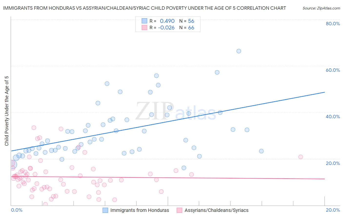 Immigrants from Honduras vs Assyrian/Chaldean/Syriac Child Poverty Under the Age of 5