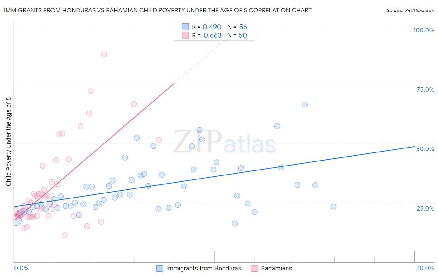 Immigrants from Honduras vs Bahamian Child Poverty Under the Age of 5