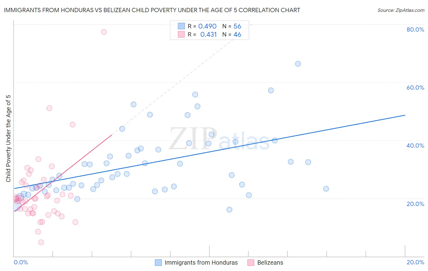 Immigrants from Honduras vs Belizean Child Poverty Under the Age of 5