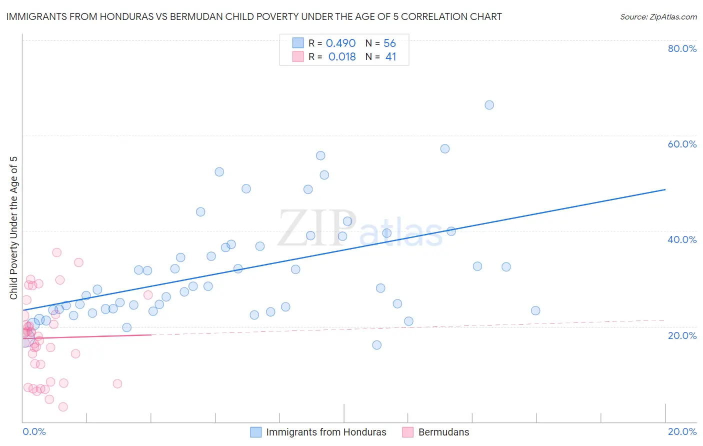 Immigrants from Honduras vs Bermudan Child Poverty Under the Age of 5