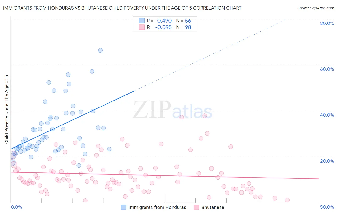 Immigrants from Honduras vs Bhutanese Child Poverty Under the Age of 5