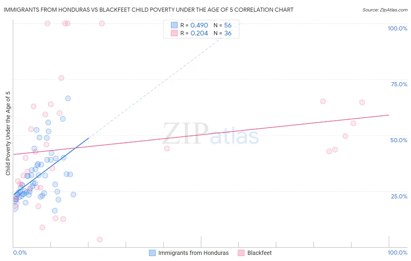 Immigrants from Honduras vs Blackfeet Child Poverty Under the Age of 5