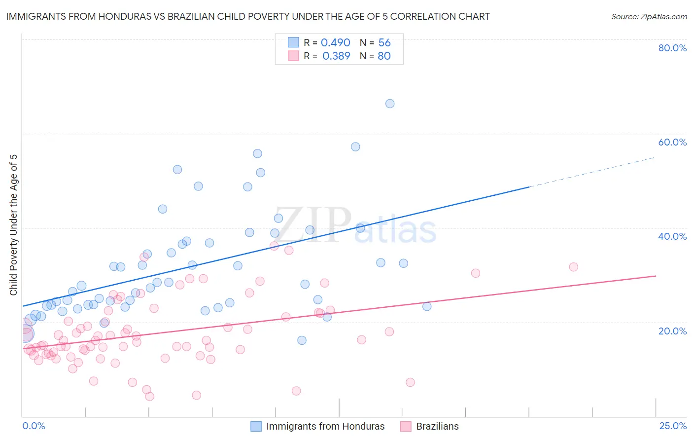 Immigrants from Honduras vs Brazilian Child Poverty Under the Age of 5