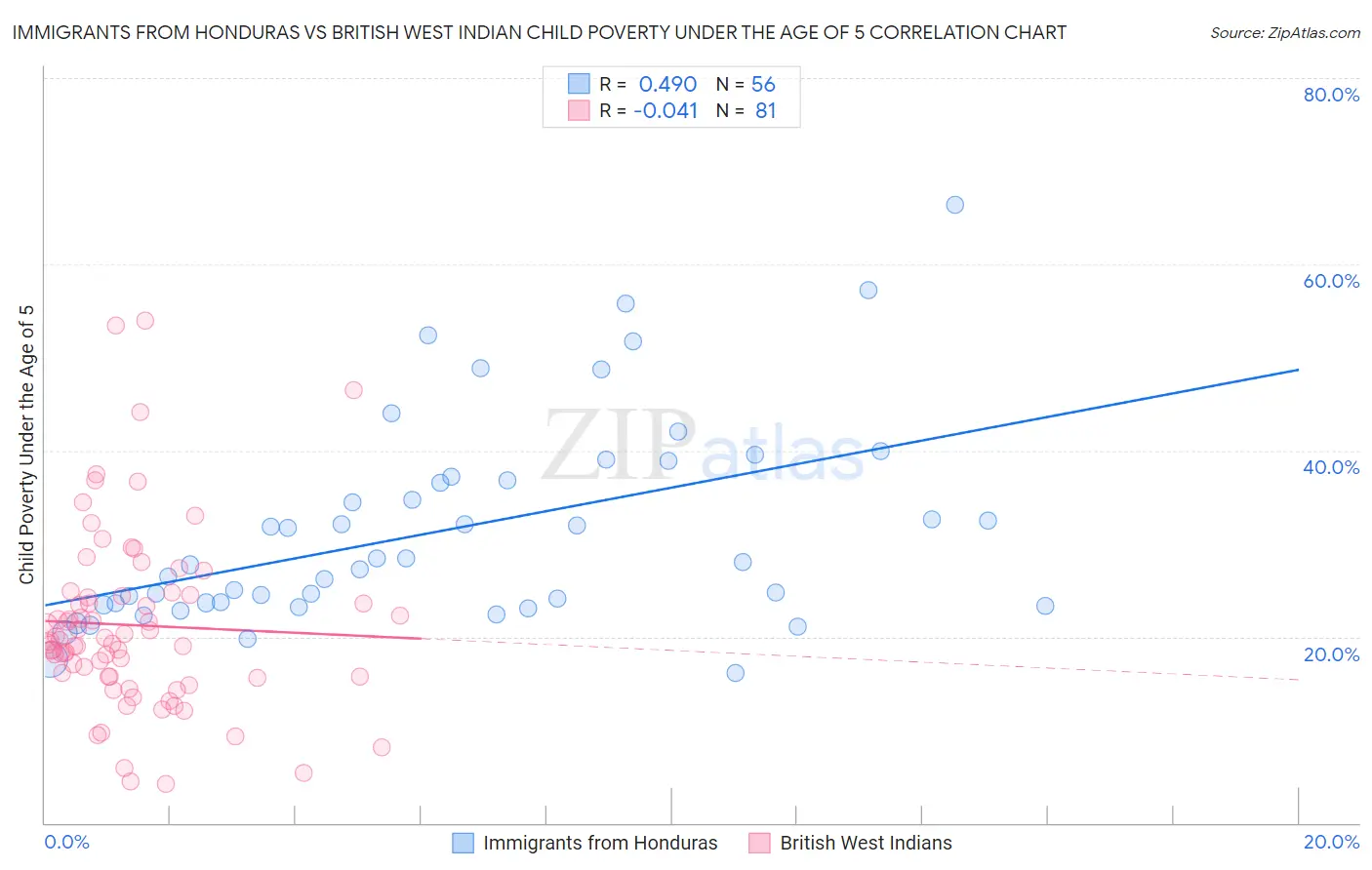 Immigrants from Honduras vs British West Indian Child Poverty Under the Age of 5
