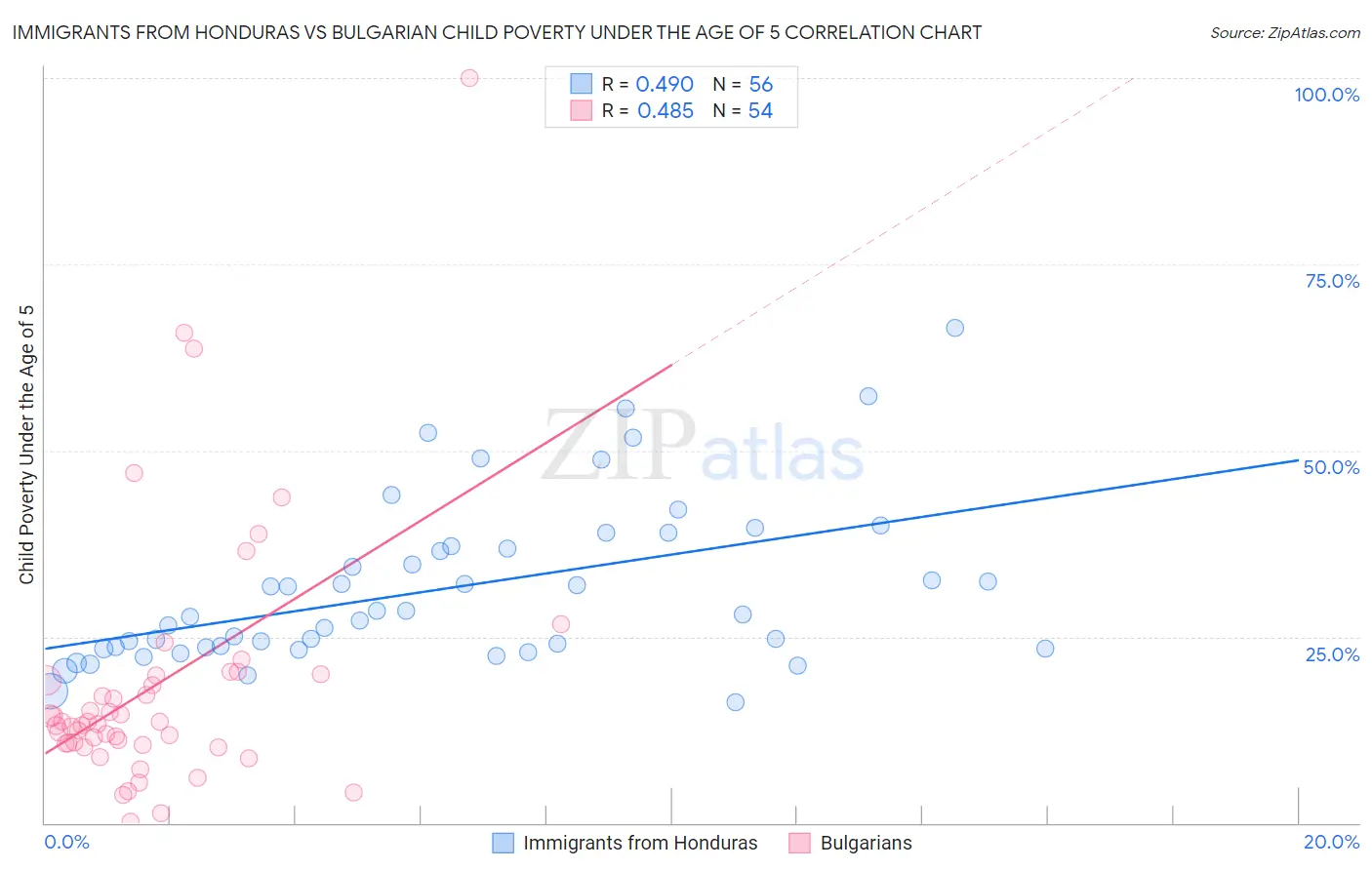 Immigrants from Honduras vs Bulgarian Child Poverty Under the Age of 5