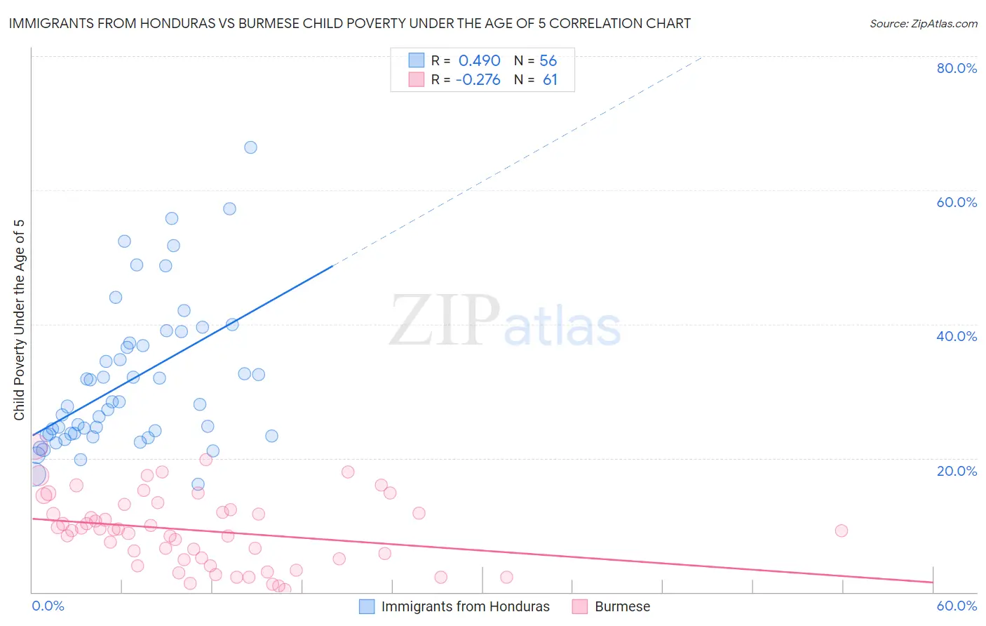 Immigrants from Honduras vs Burmese Child Poverty Under the Age of 5