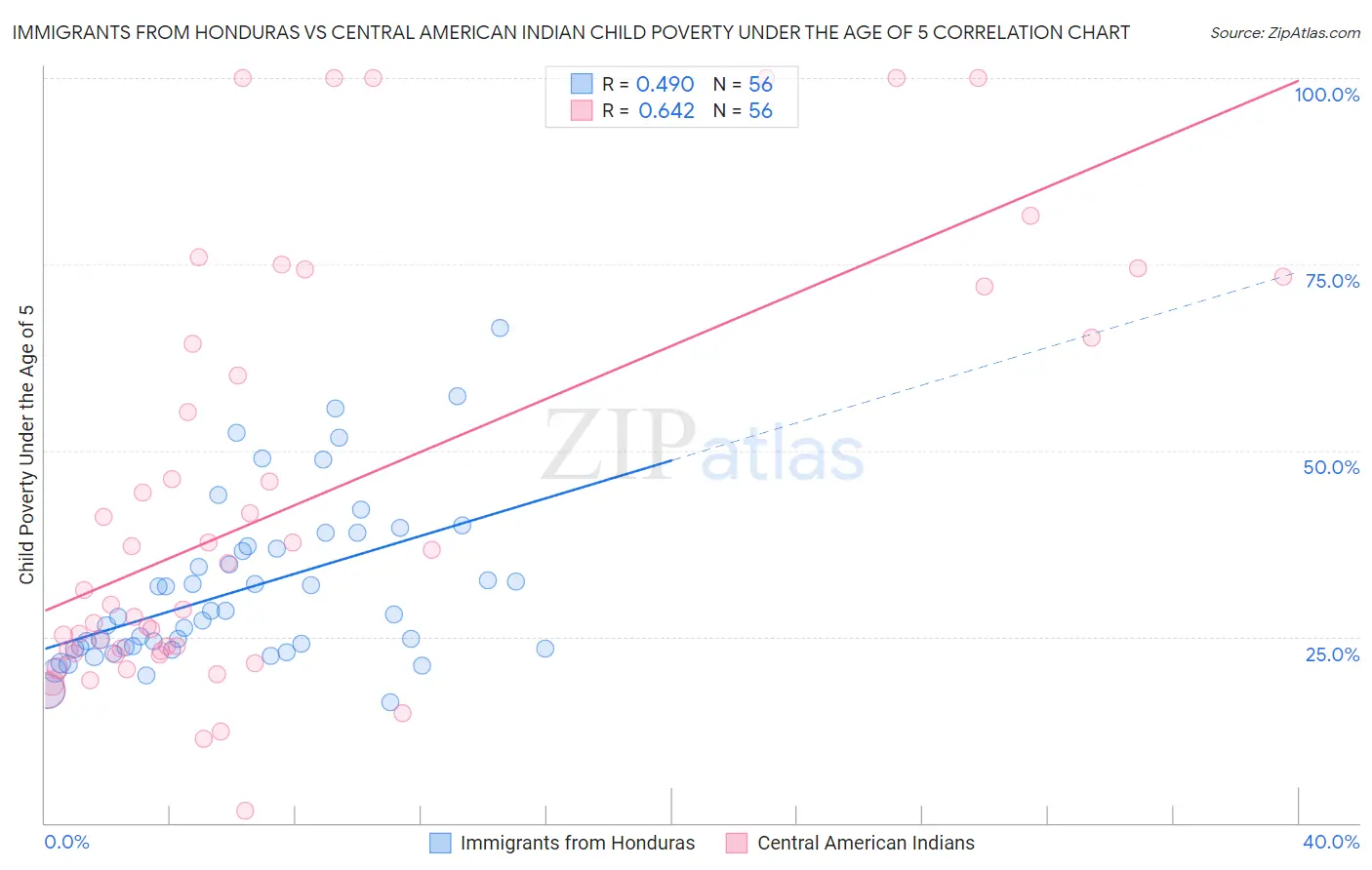 Immigrants from Honduras vs Central American Indian Child Poverty Under the Age of 5