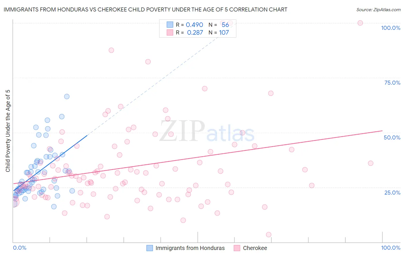Immigrants from Honduras vs Cherokee Child Poverty Under the Age of 5