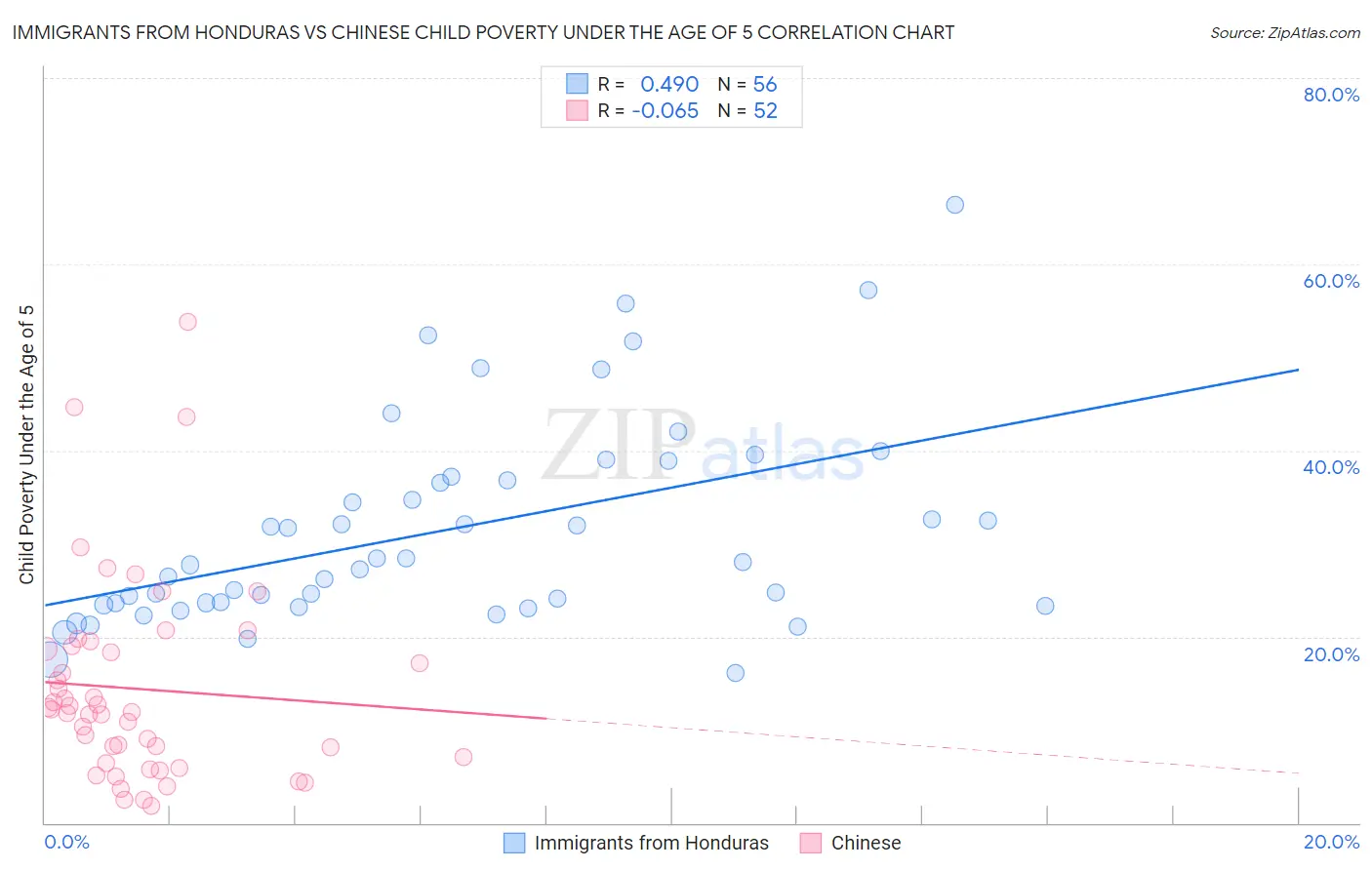 Immigrants from Honduras vs Chinese Child Poverty Under the Age of 5