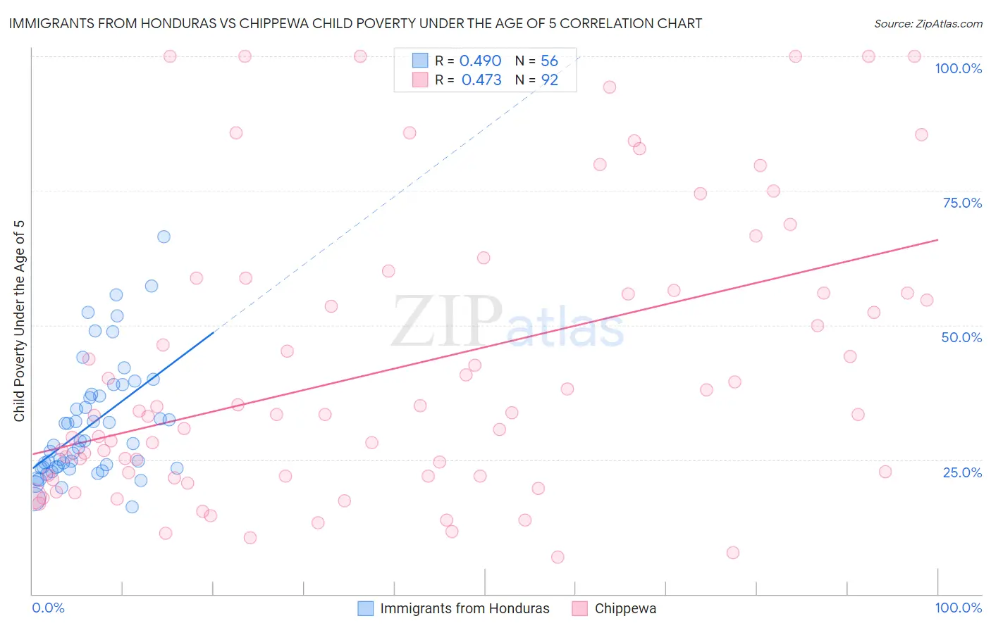 Immigrants from Honduras vs Chippewa Child Poverty Under the Age of 5