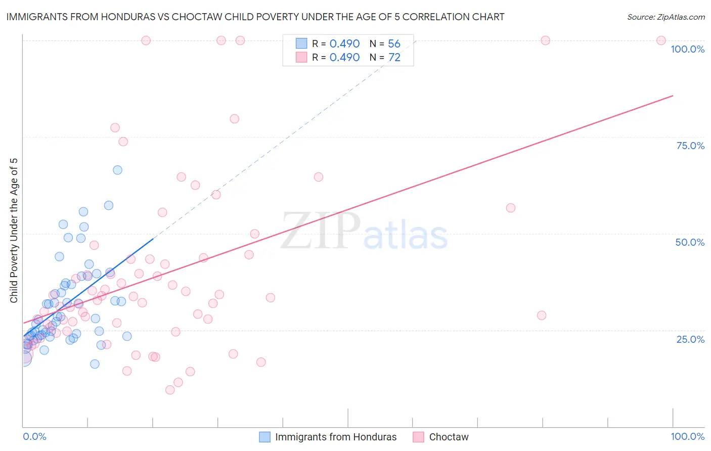 Immigrants from Honduras vs Choctaw Child Poverty Under the Age of 5