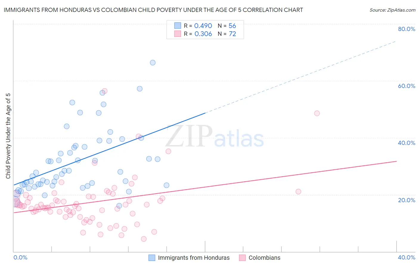 Immigrants from Honduras vs Colombian Child Poverty Under the Age of 5