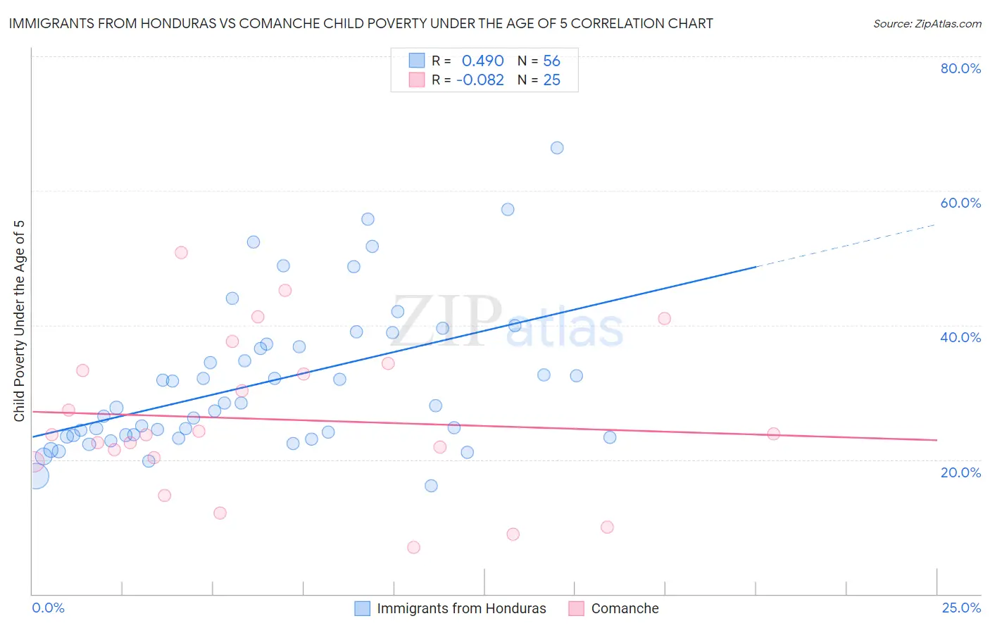 Immigrants from Honduras vs Comanche Child Poverty Under the Age of 5