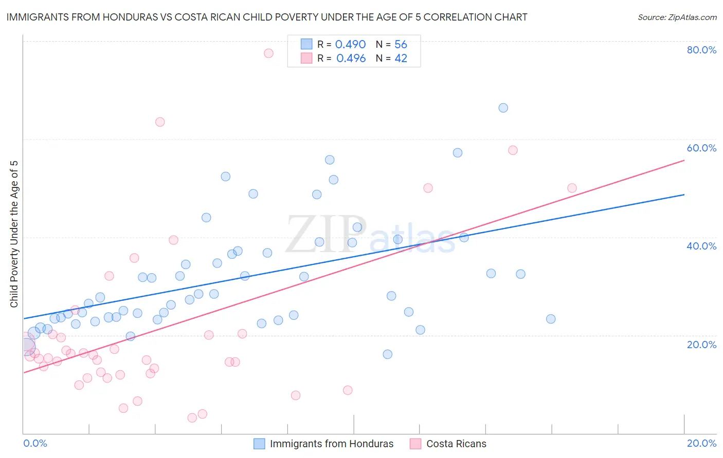 Immigrants from Honduras vs Costa Rican Child Poverty Under the Age of 5