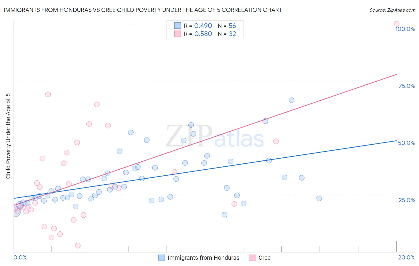 Immigrants from Honduras vs Cree Child Poverty Under the Age of 5