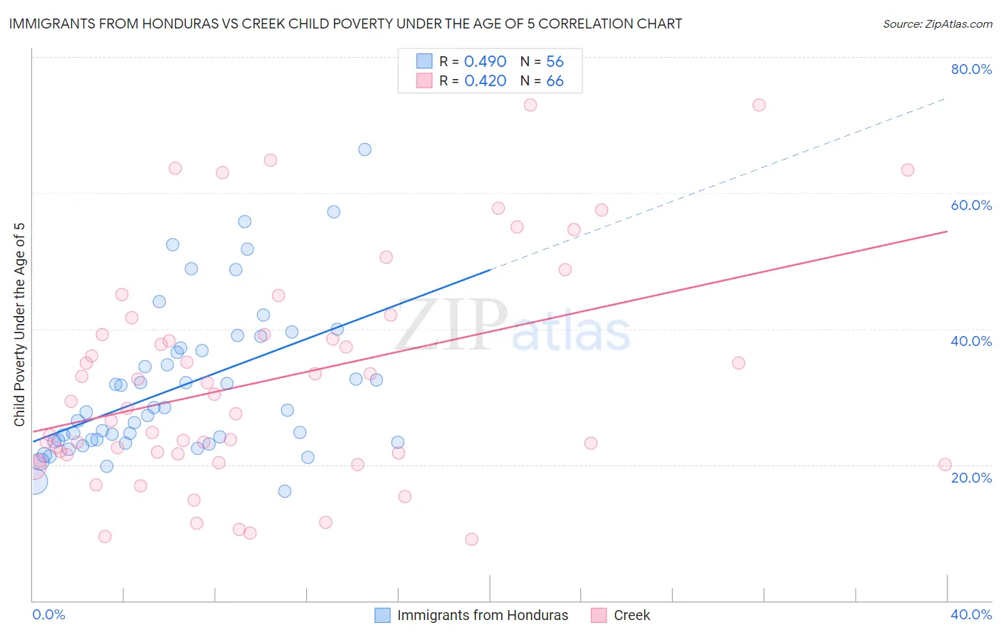 Immigrants from Honduras vs Creek Child Poverty Under the Age of 5