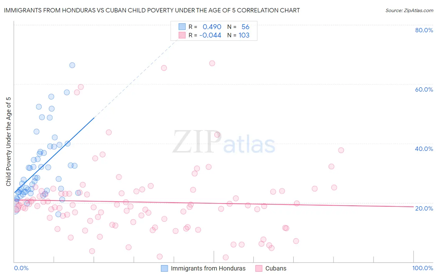 Immigrants from Honduras vs Cuban Child Poverty Under the Age of 5