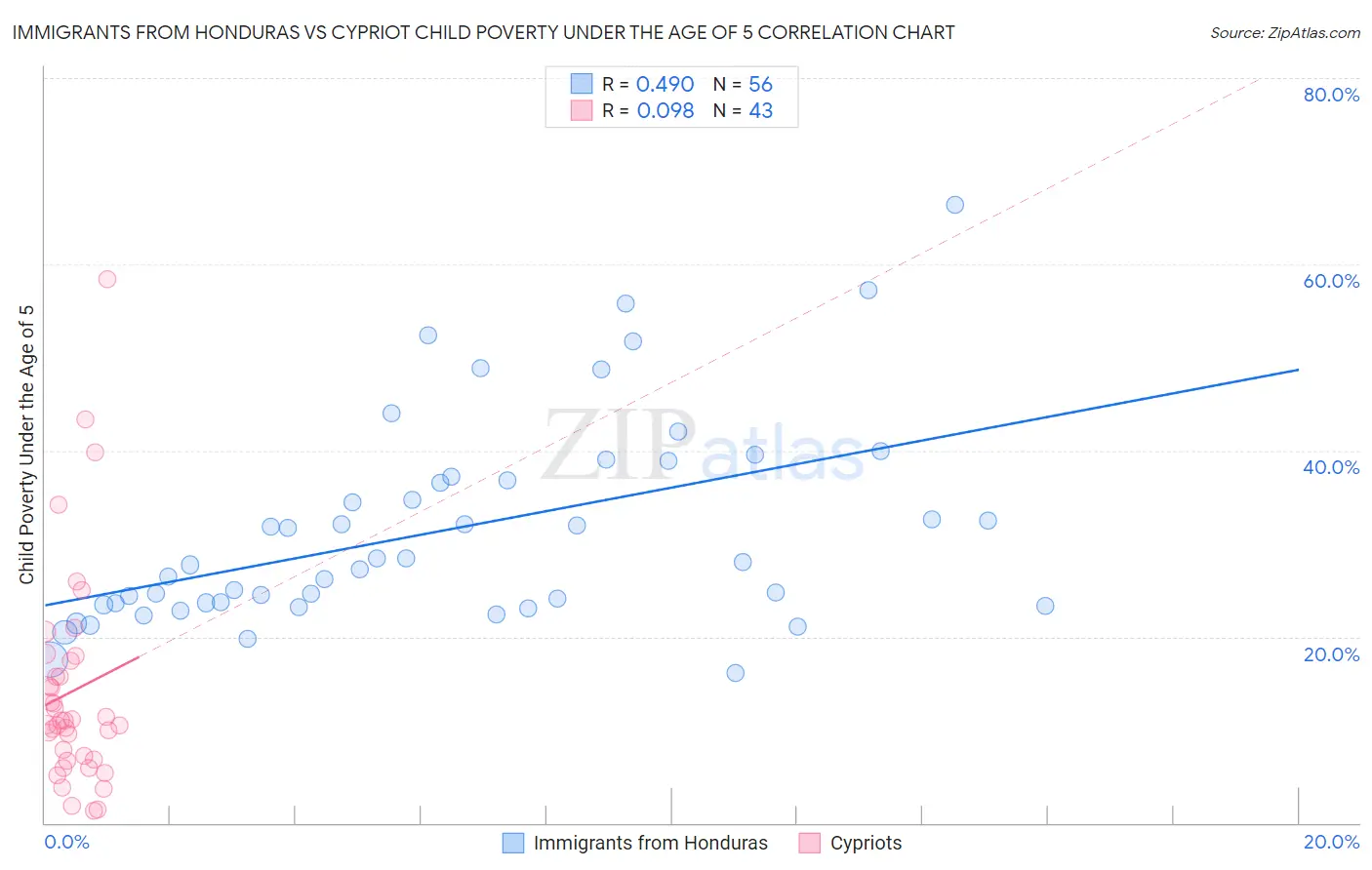 Immigrants from Honduras vs Cypriot Child Poverty Under the Age of 5
