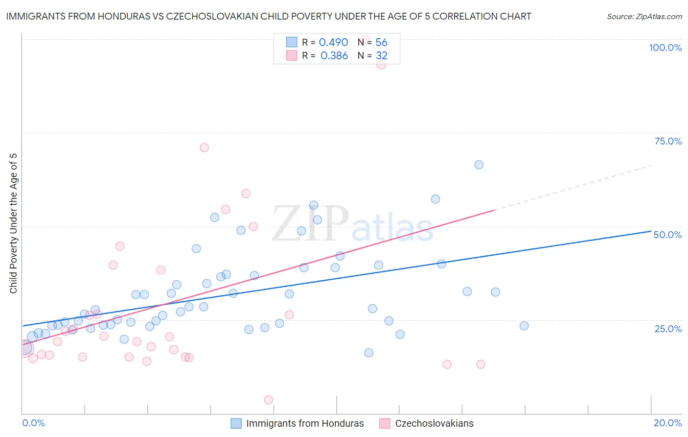 Immigrants from Honduras vs Czechoslovakian Child Poverty Under the Age of 5