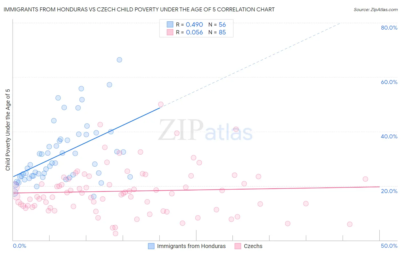 Immigrants from Honduras vs Czech Child Poverty Under the Age of 5
