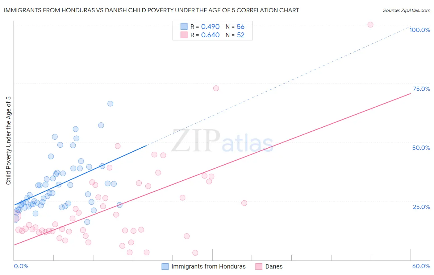 Immigrants from Honduras vs Danish Child Poverty Under the Age of 5