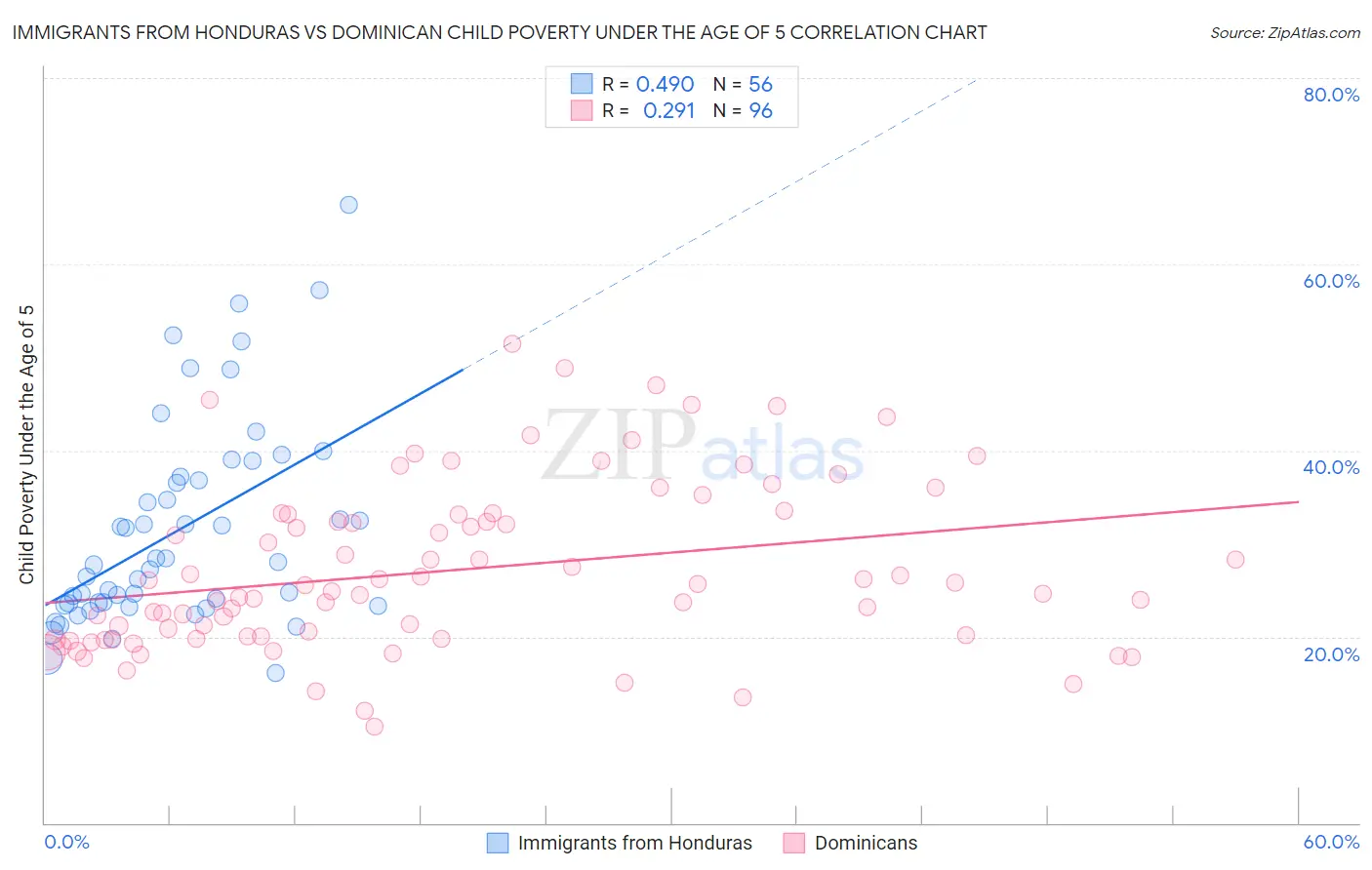 Immigrants from Honduras vs Dominican Child Poverty Under the Age of 5