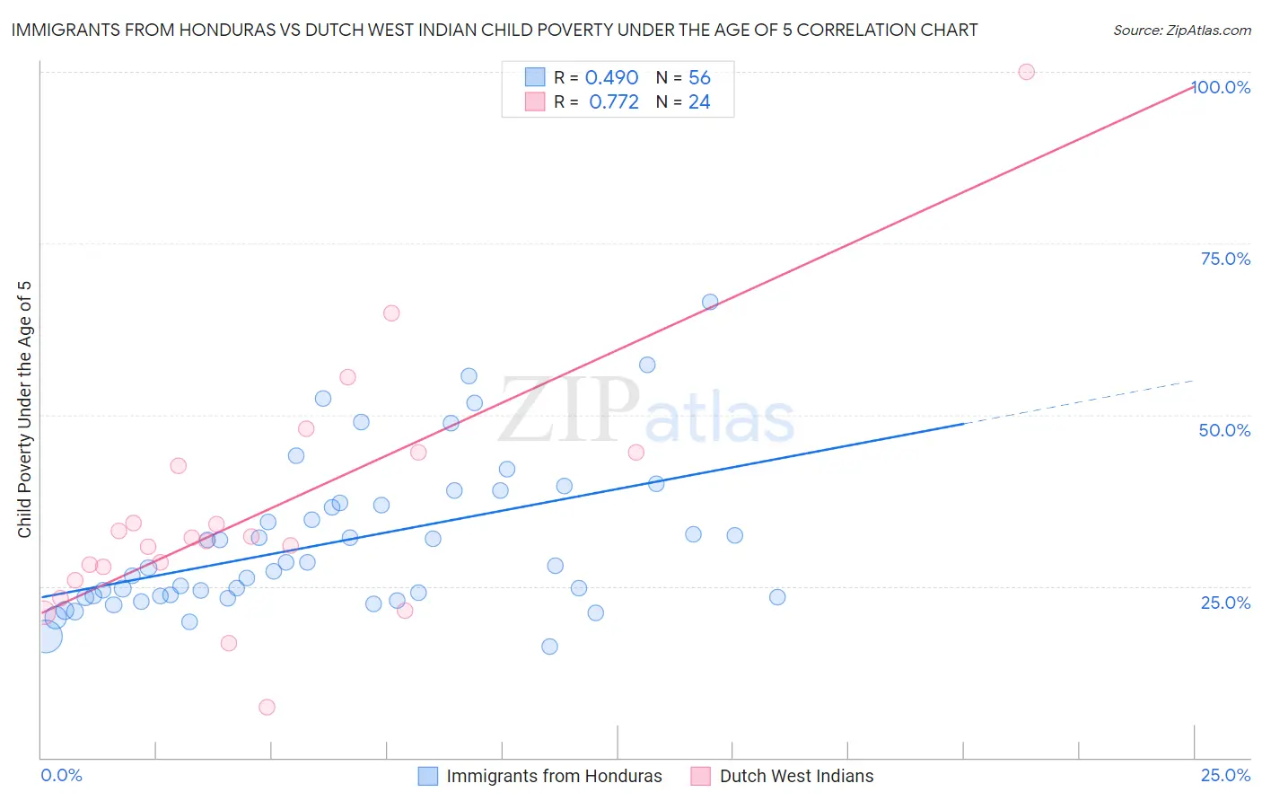 Immigrants from Honduras vs Dutch West Indian Child Poverty Under the Age of 5