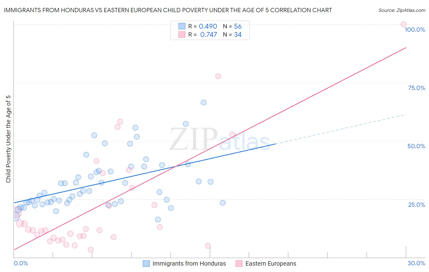 Immigrants from Honduras vs Eastern European Child Poverty Under the Age of 5