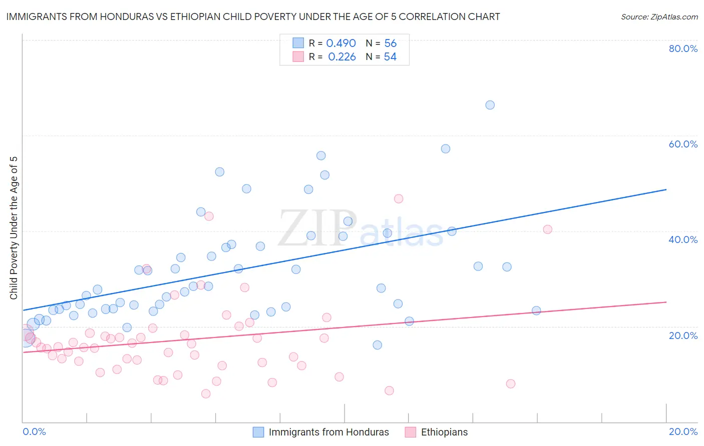 Immigrants from Honduras vs Ethiopian Child Poverty Under the Age of 5