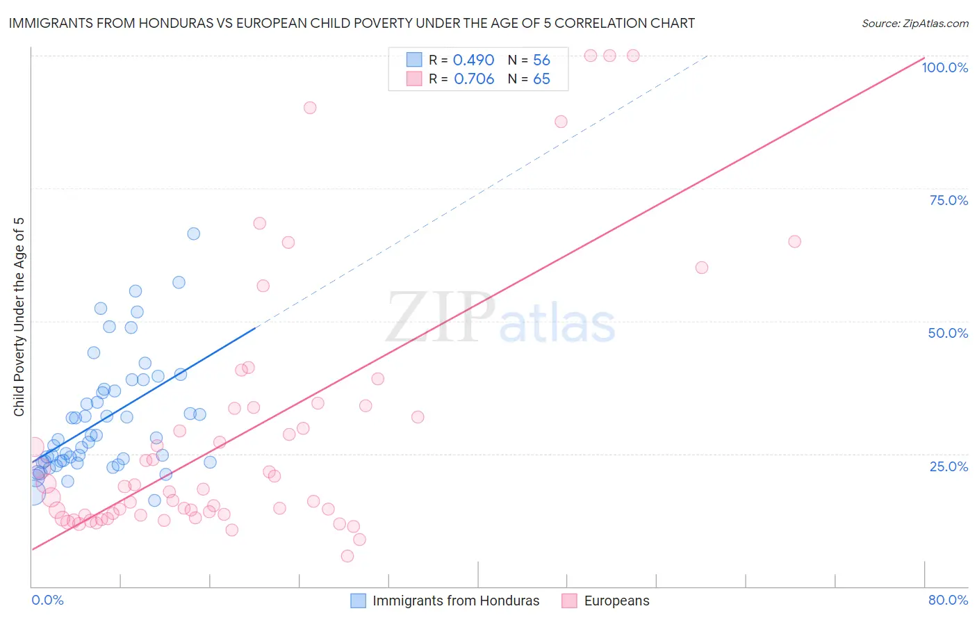 Immigrants from Honduras vs European Child Poverty Under the Age of 5