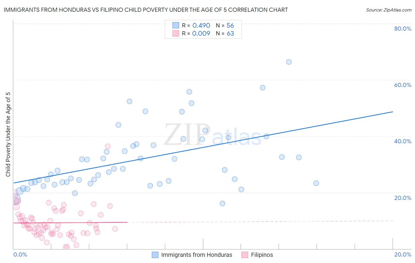 Immigrants from Honduras vs Filipino Child Poverty Under the Age of 5