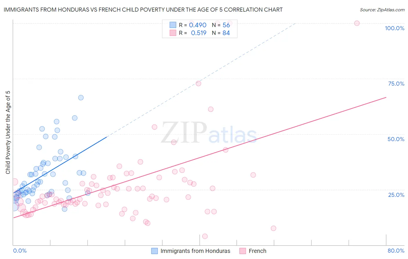 Immigrants from Honduras vs French Child Poverty Under the Age of 5