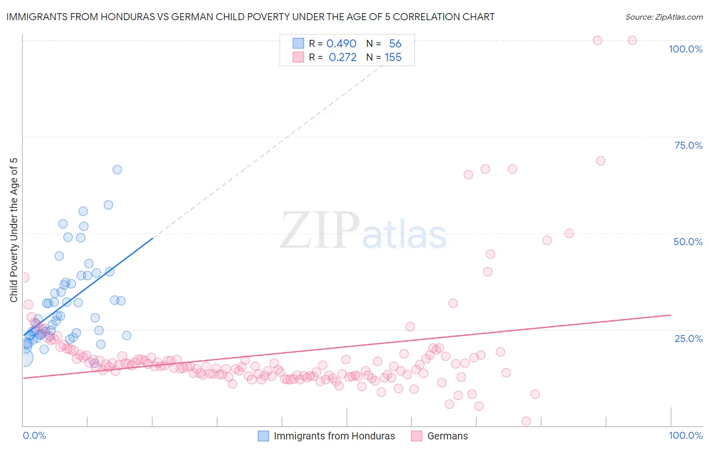 Immigrants from Honduras vs German Child Poverty Under the Age of 5