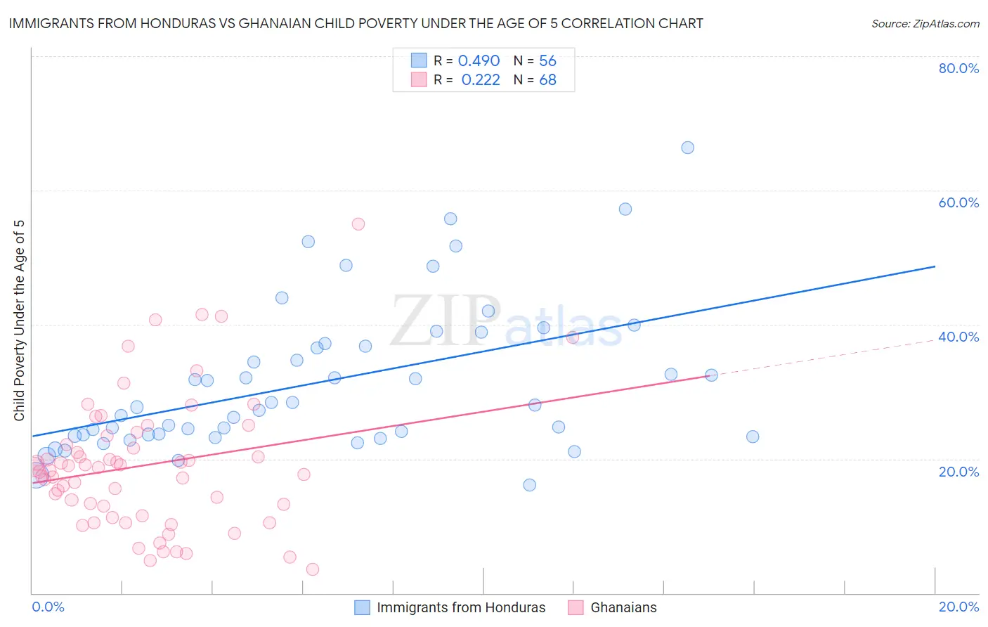 Immigrants from Honduras vs Ghanaian Child Poverty Under the Age of 5