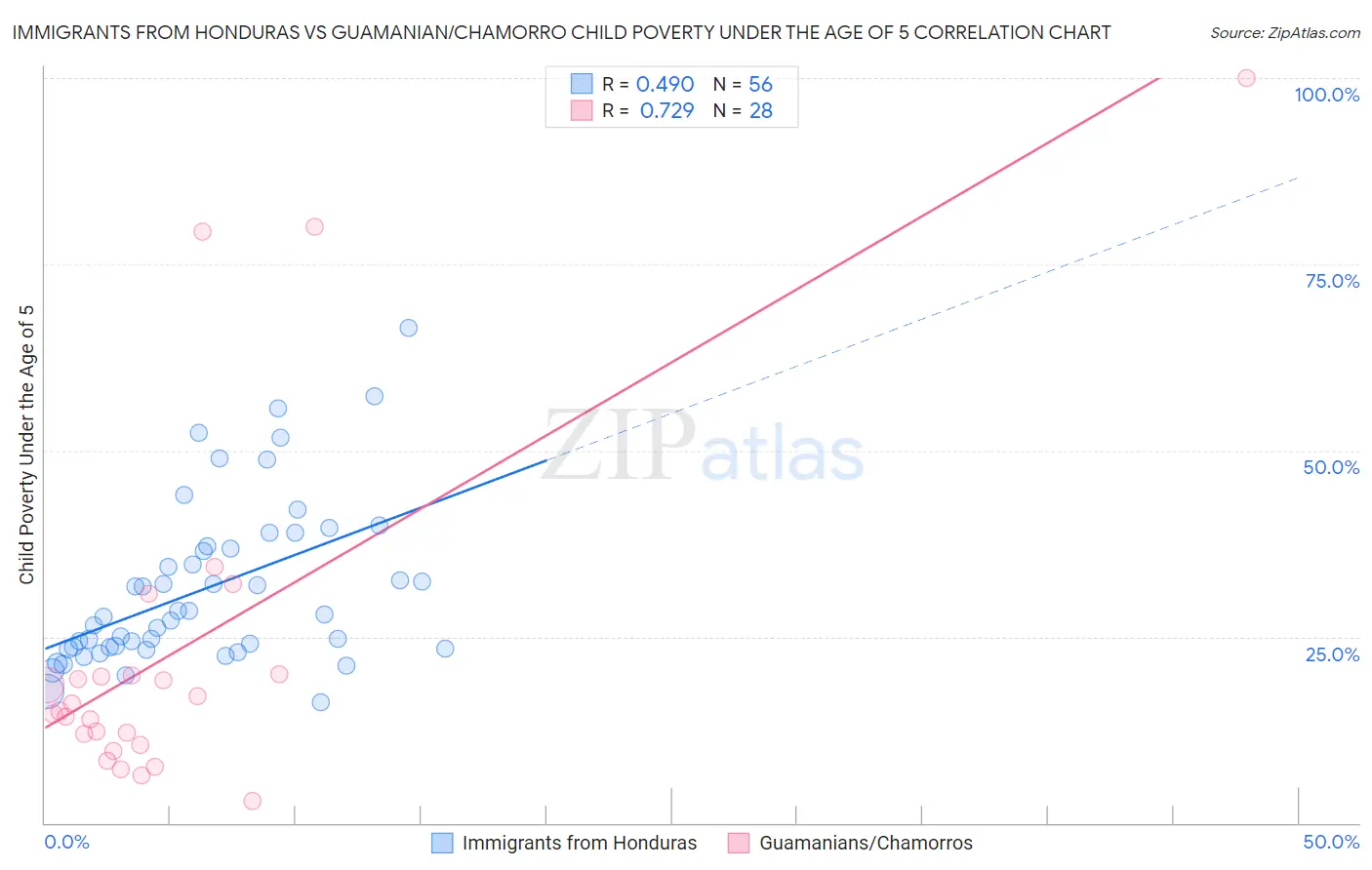 Immigrants from Honduras vs Guamanian/Chamorro Child Poverty Under the Age of 5