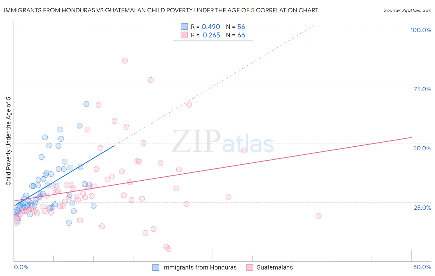 Immigrants from Honduras vs Guatemalan Child Poverty Under the Age of 5