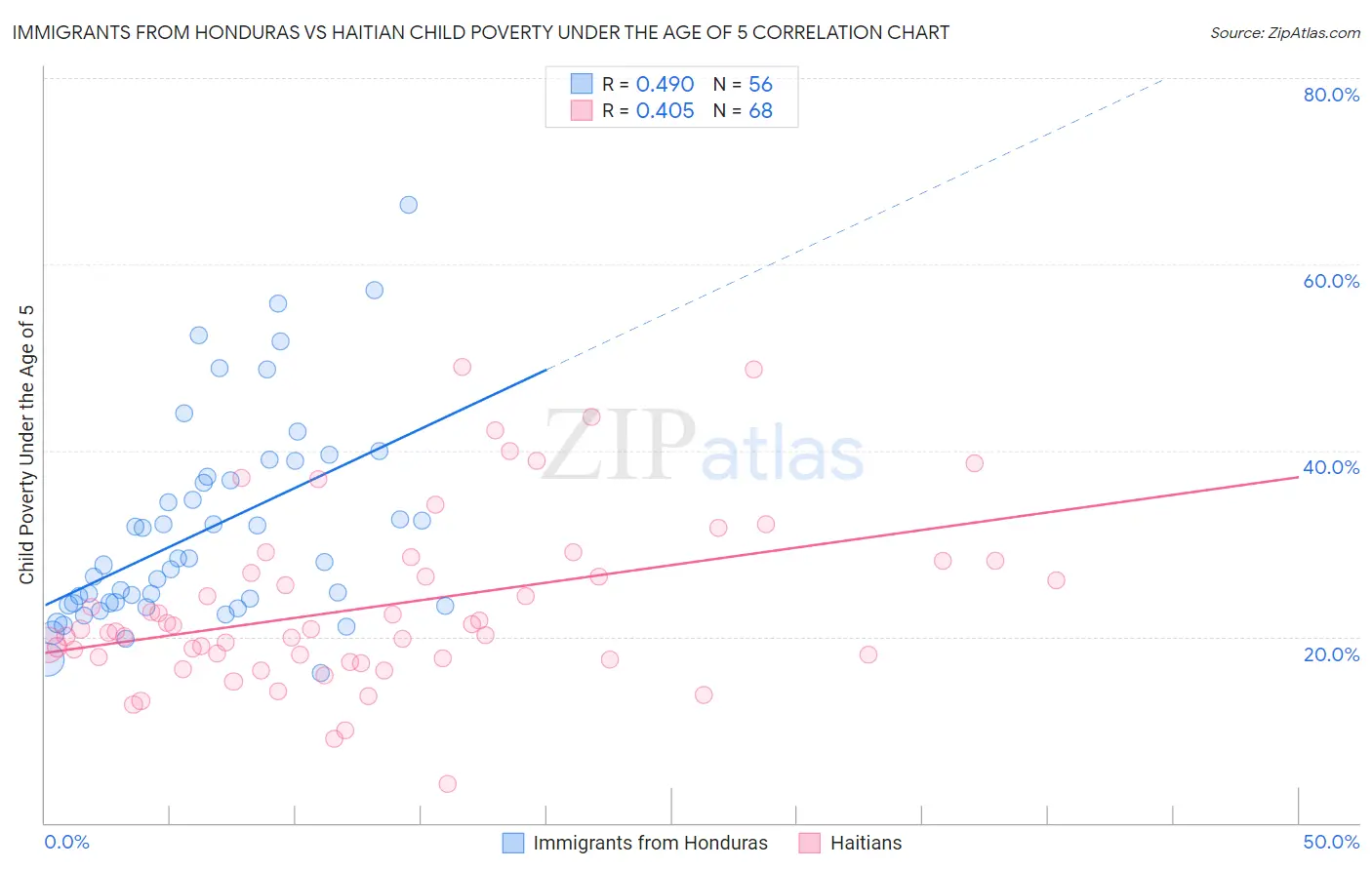 Immigrants from Honduras vs Haitian Child Poverty Under the Age of 5