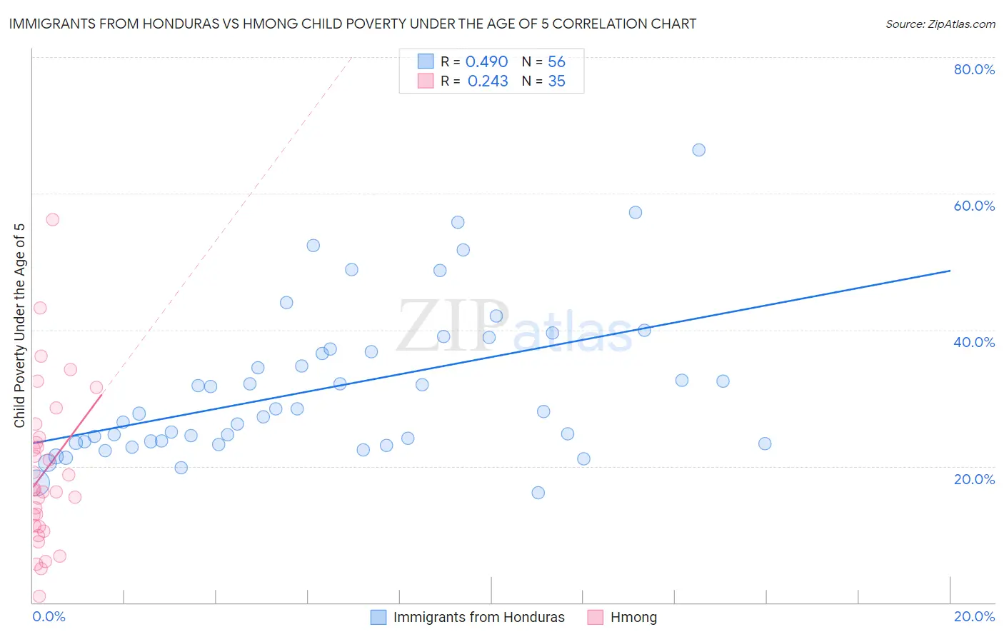 Immigrants from Honduras vs Hmong Child Poverty Under the Age of 5
