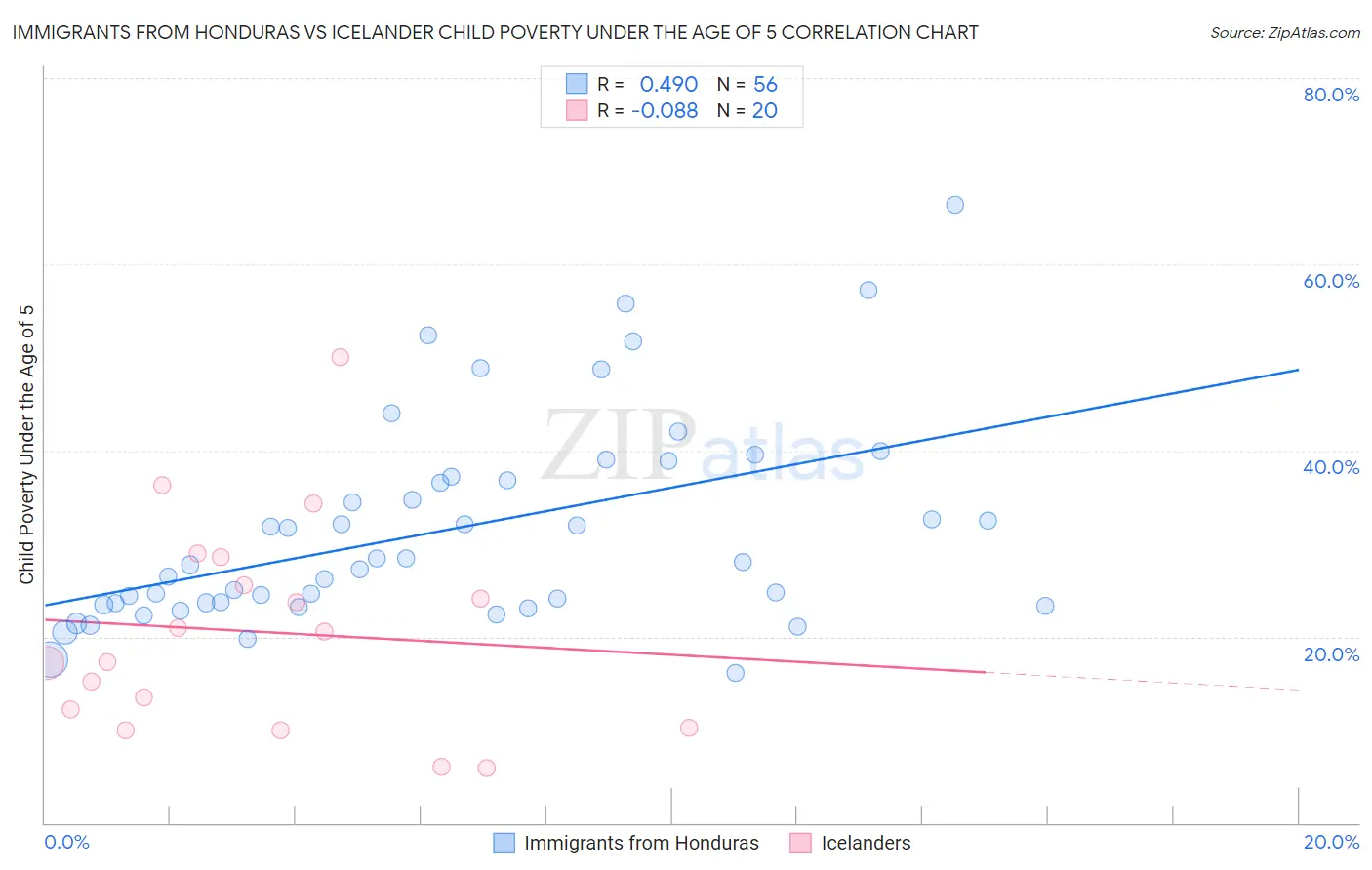 Immigrants from Honduras vs Icelander Child Poverty Under the Age of 5