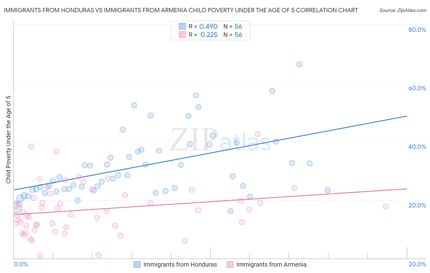 Immigrants from Honduras vs Immigrants from Armenia Child Poverty Under the Age of 5