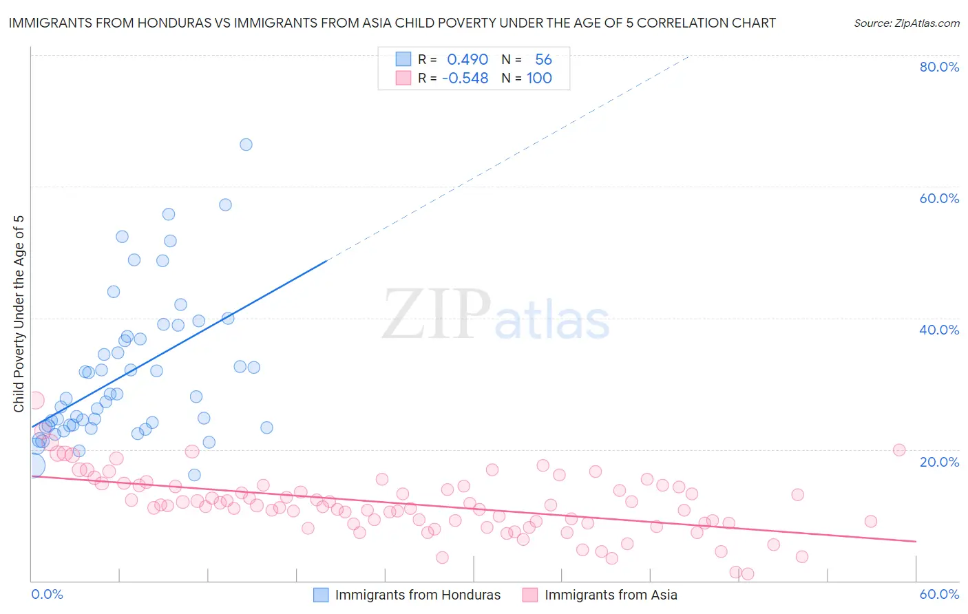 Immigrants from Honduras vs Immigrants from Asia Child Poverty Under the Age of 5