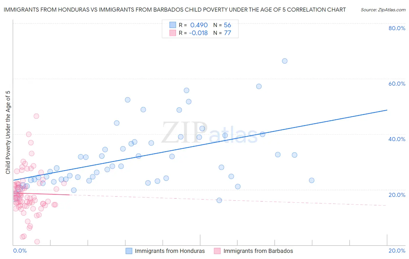 Immigrants from Honduras vs Immigrants from Barbados Child Poverty Under the Age of 5