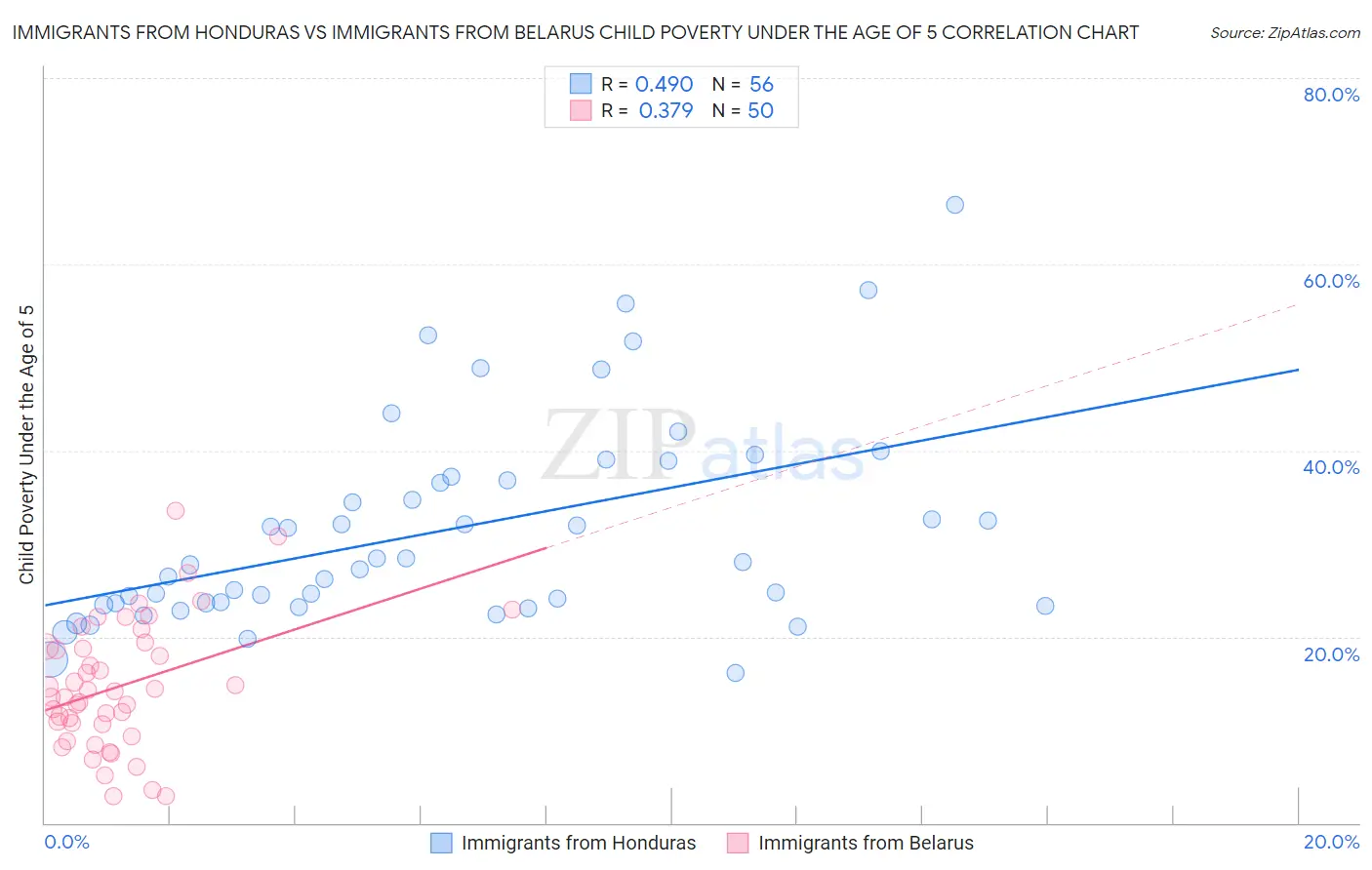 Immigrants from Honduras vs Immigrants from Belarus Child Poverty Under the Age of 5