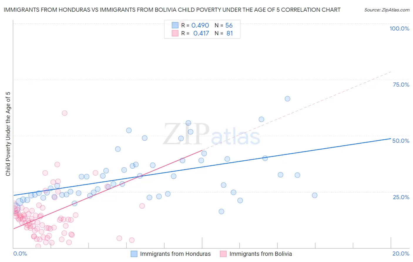 Immigrants from Honduras vs Immigrants from Bolivia Child Poverty Under the Age of 5