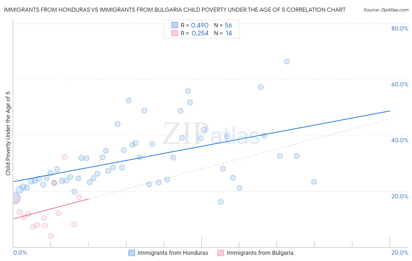 Immigrants from Honduras vs Immigrants from Bulgaria Child Poverty Under the Age of 5