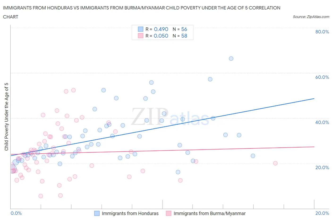 Immigrants from Honduras vs Immigrants from Burma/Myanmar Child Poverty Under the Age of 5