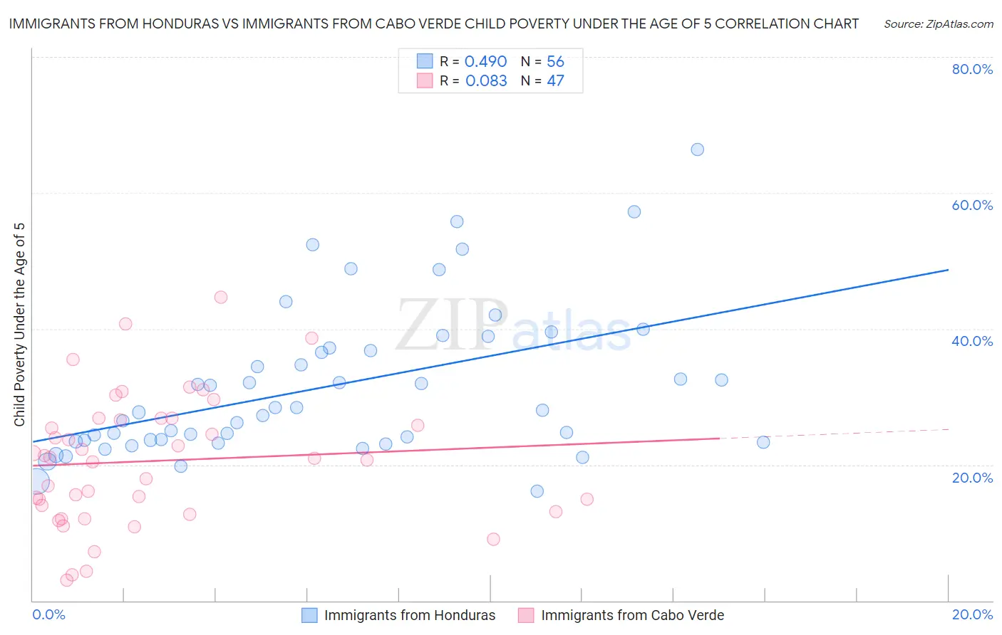 Immigrants from Honduras vs Immigrants from Cabo Verde Child Poverty Under the Age of 5
