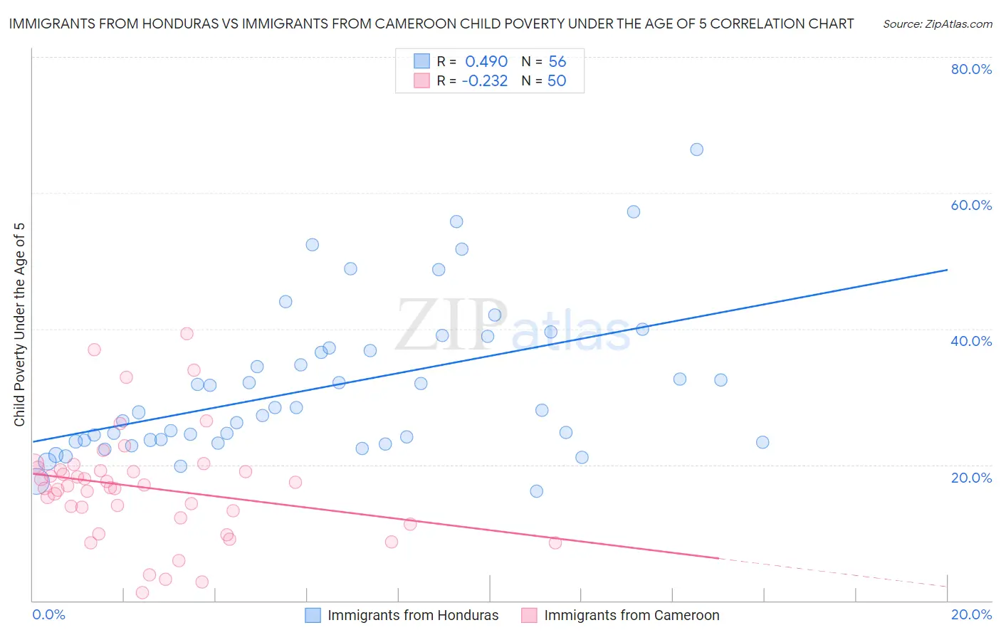 Immigrants from Honduras vs Immigrants from Cameroon Child Poverty Under the Age of 5