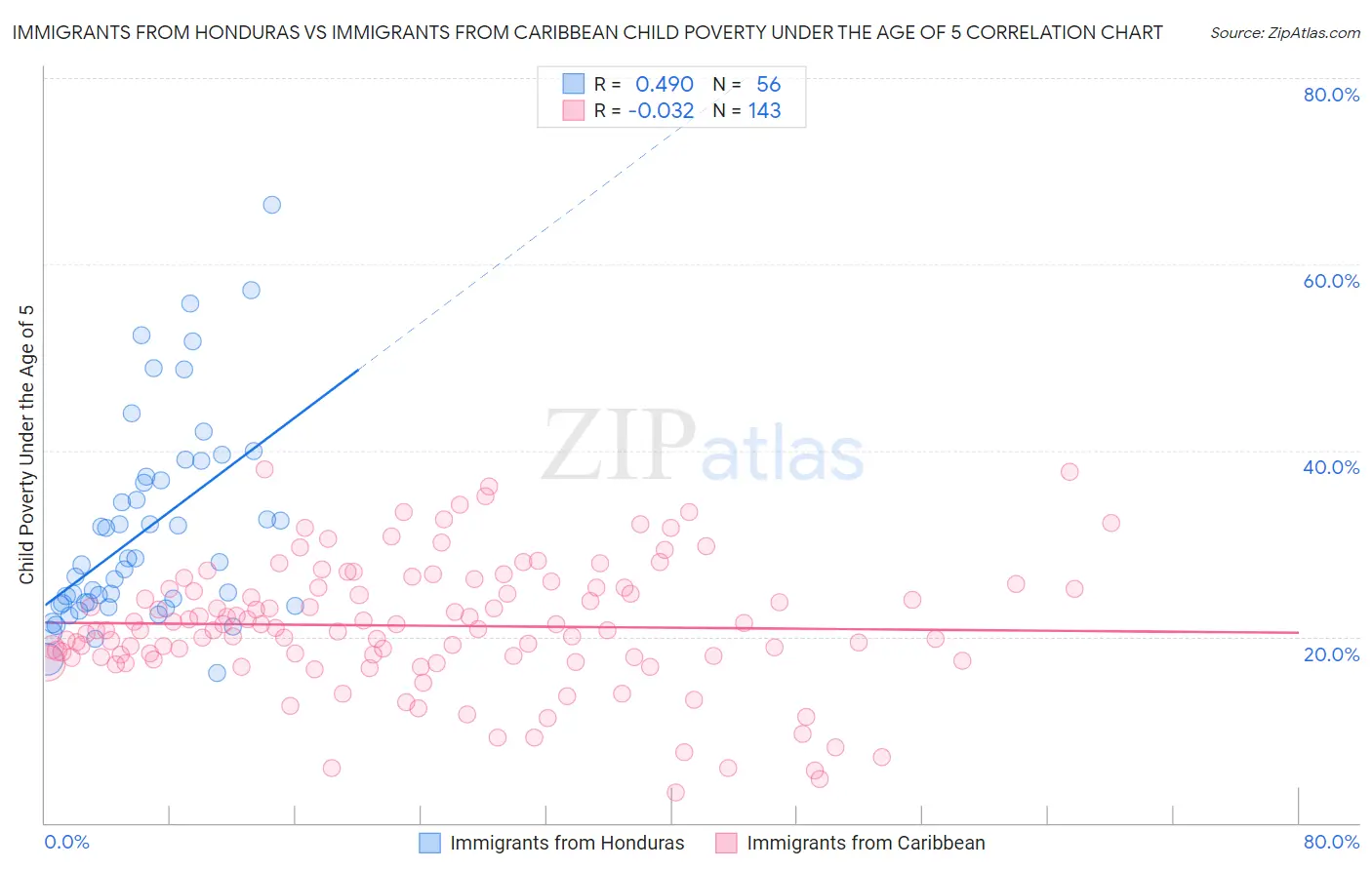 Immigrants from Honduras vs Immigrants from Caribbean Child Poverty Under the Age of 5